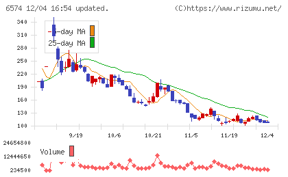 コンヴァノチャート