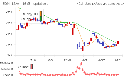 ニデックチャート