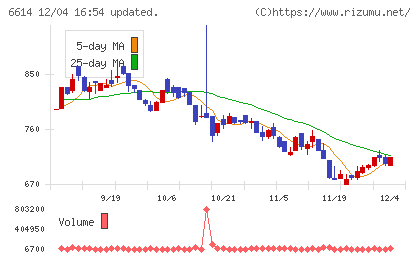 シキノハイテックチャート