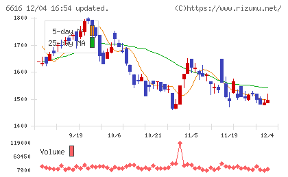 トレックス・セミコンダクターチャート