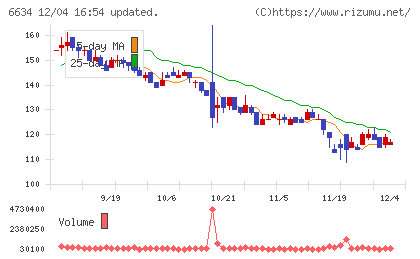 ネクスグループチャート