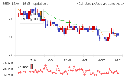 メディアリンクスチャート