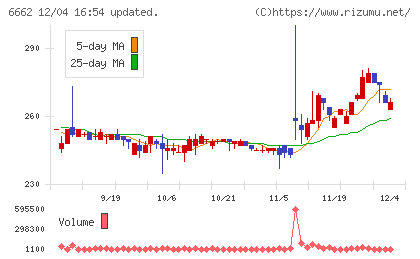 ユビテックチャート