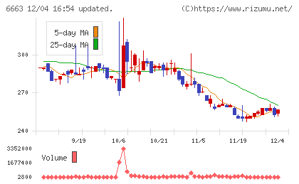 太洋テクノレックスチャート