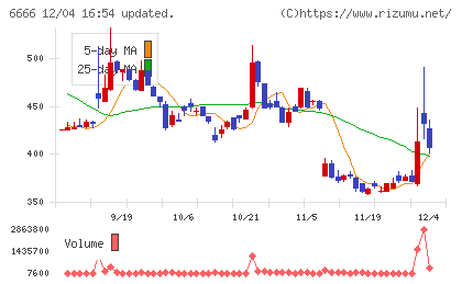 リバーエレテックチャート