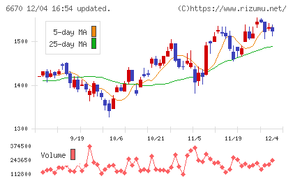 ＭＣＪチャート