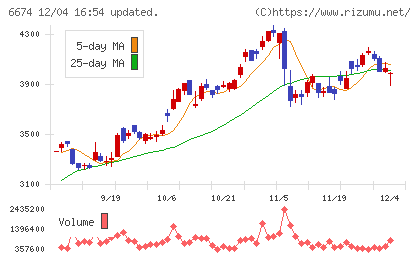ジーエス・ユアサ　コーポレーションチャート