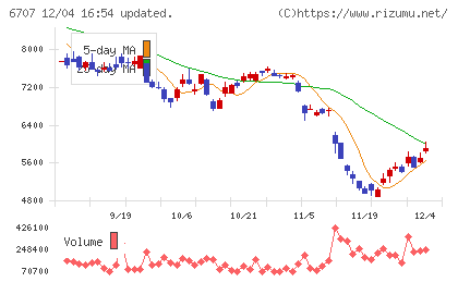 サンケン電気チャート