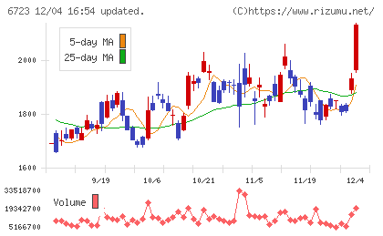 ルネサスエレクトロニクスチャート
