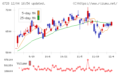 アルバックチャート