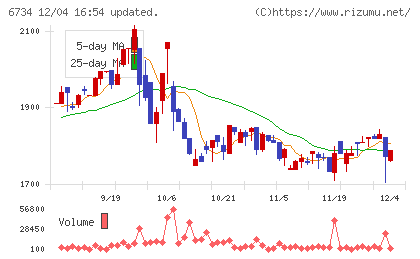 ニューテックチャート