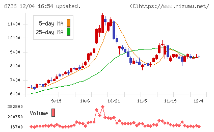 サン電子チャート