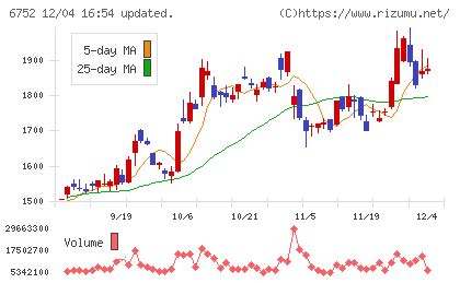 パナソニック　ホールディングスチャート