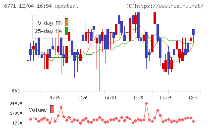 池上通信機チャート
