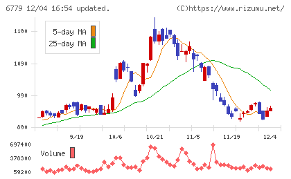 日本電波工業チャート