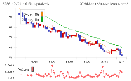 ＲＶＨチャート