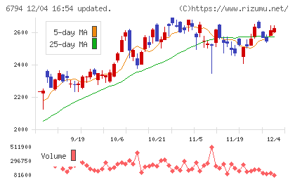 フォスター電機チャート