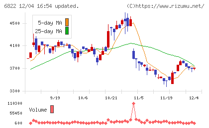 大井電気チャート
