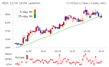 新コスモス電機チャート
