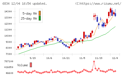 精工技研チャート