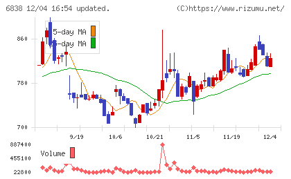 多摩川ホールディングスチャート