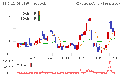 ＡＫＩＢＡホールディングスチャート
