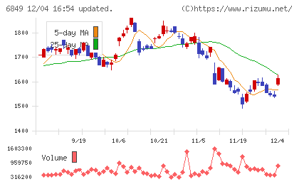 日本光電チャート