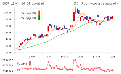 アドバンテストチャート