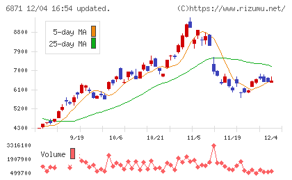 日本マイクロニクスチャート