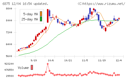 メガチップスチャート