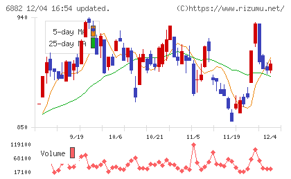 三社電機製作所チャート