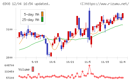 イリソ電子工業チャート