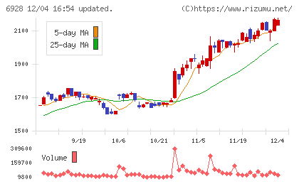 エノモトチャート
