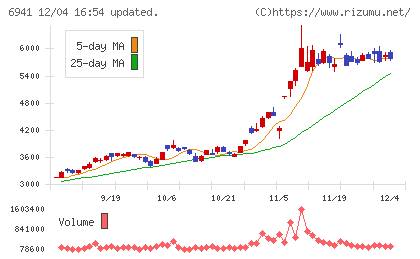 山一電機チャート