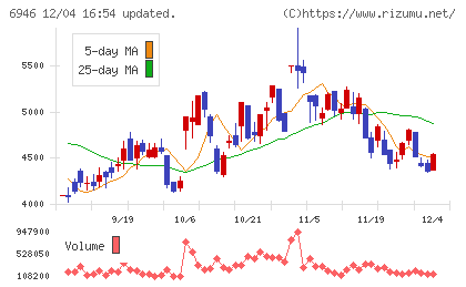 日本アビオニクスチャート