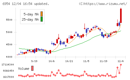 ファナックチャート