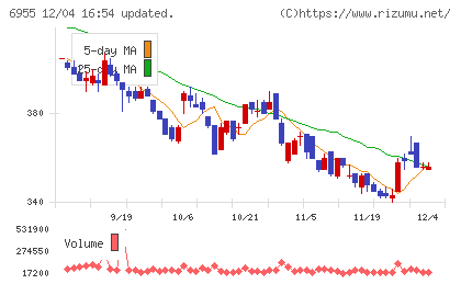 ＦＤＫチャート