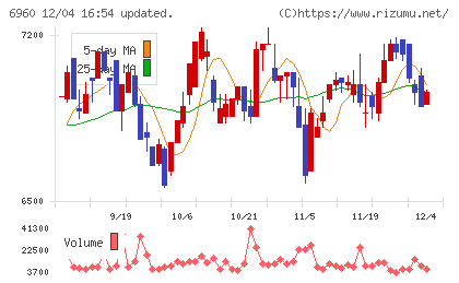 フクダ電子チャート