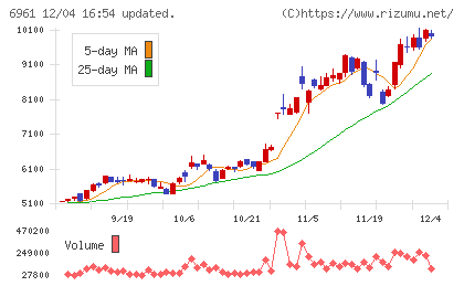 エンプラスチャート
