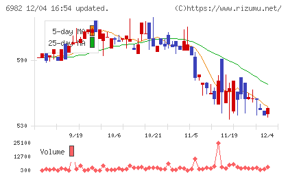 リードチャート