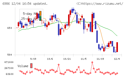 双葉電子工業チャート