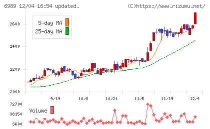 北陸電気工業チャート