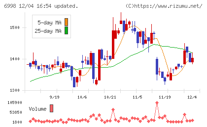 日本タングステンチャート