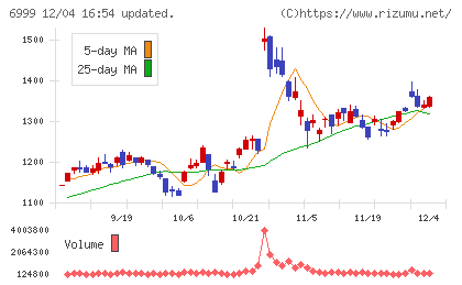 ＫＯＡチャート