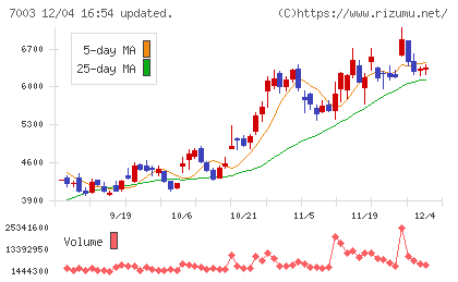 三井Ｅ＆Ｓチャート