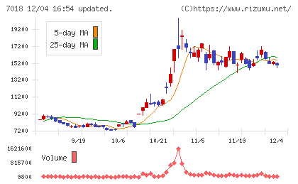 内海造船チャート