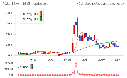 ニッチツチャート