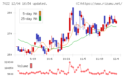 サノヤスホールディングスチャート