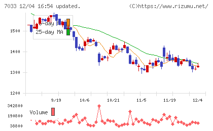 マネジメントソリューションズチャート