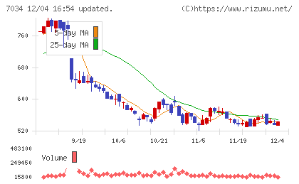 プロレド・パートナーズチャート